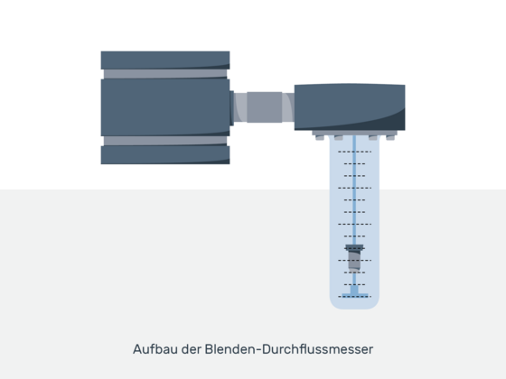 Grafik: Aufbau der Blenden-Durchflussmesser