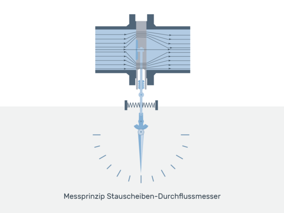 Grafik: Messprinzip eines Stauscheiben-Durchflussmessers