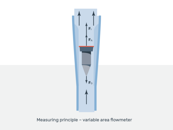 Image: Measurement principle for float-type flow meters