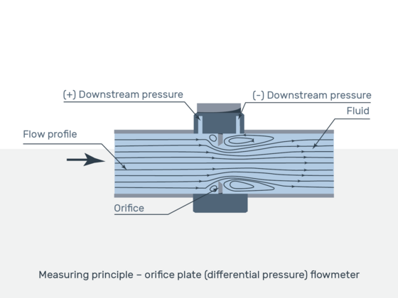 Grafik: Measurement principle of differential pressure flow meters
