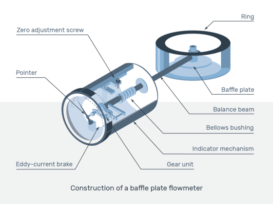 Image: structure for baffle plate meter